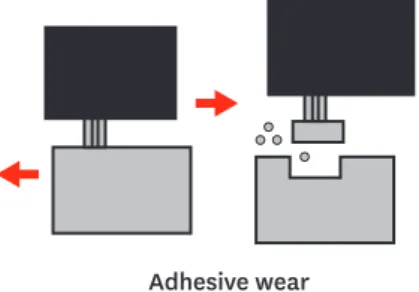 Figure 2. Schematic representation of the mechanism of adhesive wear.
