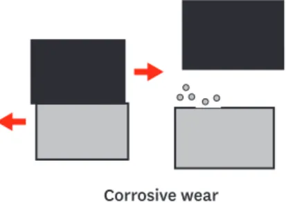 Figure 4. Schematic representation of the mechanism of corrosive wear.