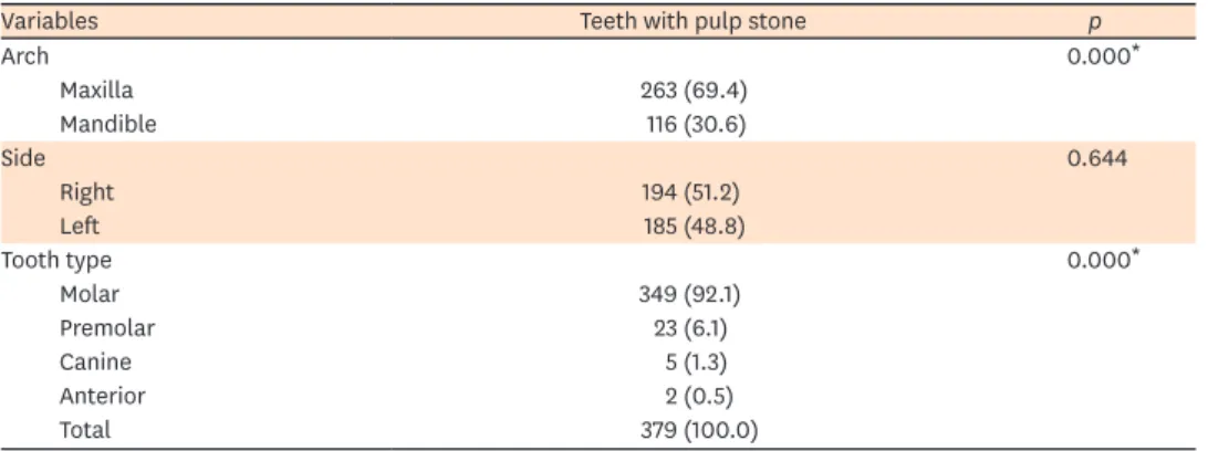 Table 2. Prevalence of pulp stones regarding arch, side and tooth type (n = 379)