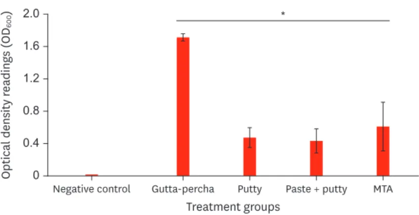 Figure 2. Bacterial counts were determined with the optical density of 600 nm (OD 600 ) readings