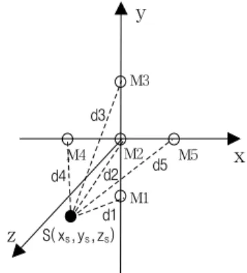 Fig.  1.  The  3D  configuration  of  cross  type  5  microphones and 1 signal source [6]