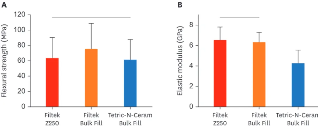 Figure 2 shows the results of flexural strength and elastic modulus. For flexural strength,  there were no statistically significant differences among the evaluated groups (p = 0.636)