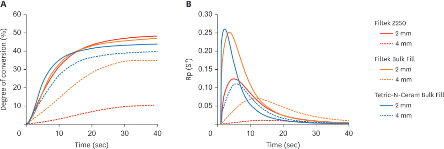 Figure 5. Data-fitted plots of polymerization kinetics of the resin composites evaluated