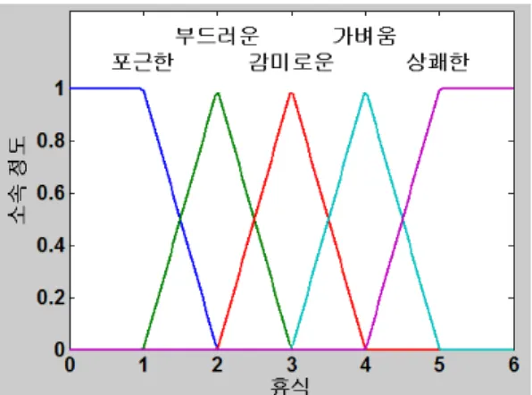 표  1과  같이  예를  들어  실내  온도가  17℃로  매우  춥고  운동을  매우  강하게  할  때  Magenta(자주색)을  LED  조 명이  발광하게  된다
