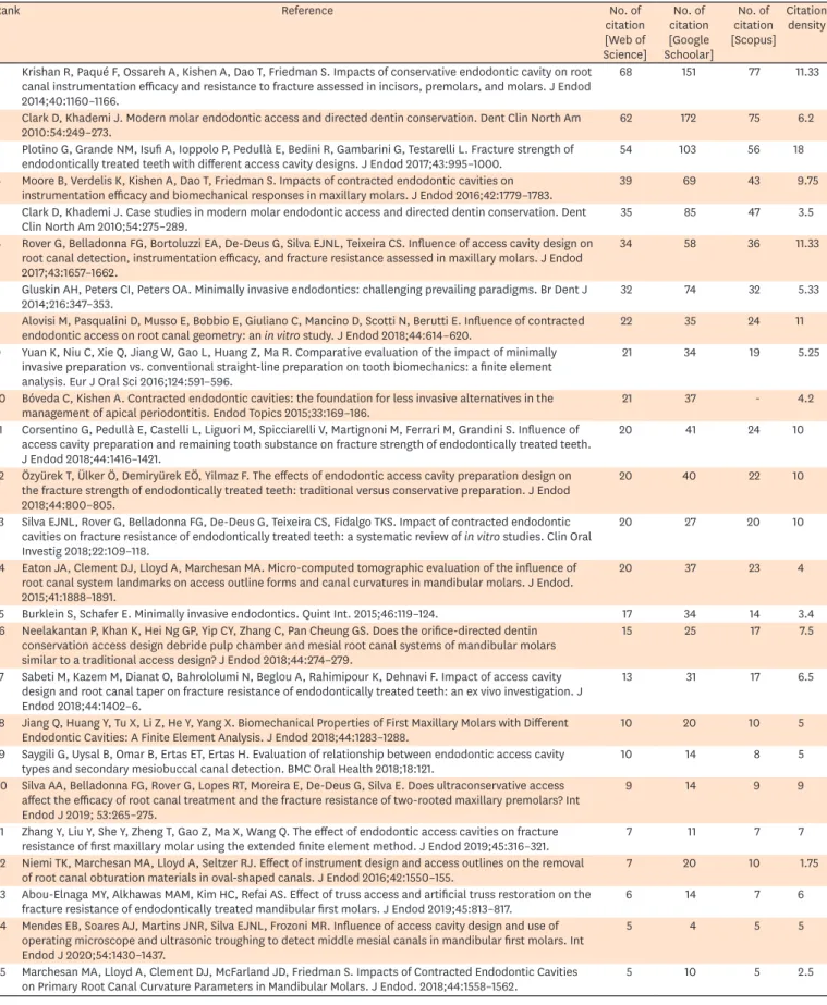 Table 1. List of the top 25 most-cited articles