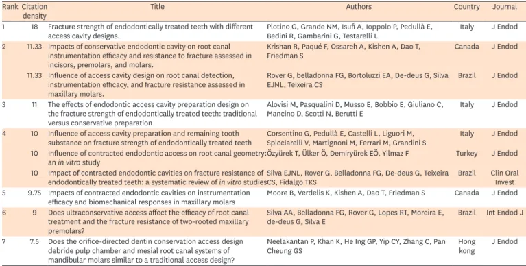 Table 2. List of the top 10 articles with higher citation density Rank Citation 