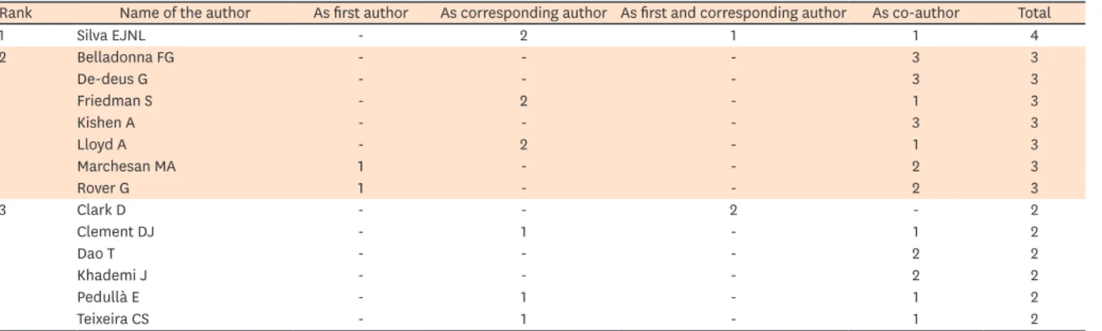 Table 3. The most influence authors and the number of articles the author appeared as the first author, as the corresponding author, as the first and the  corresponding author, and as a co-author.