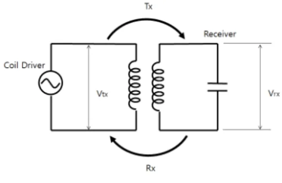 Fig.  4.  Backscatter  phenomenon  used  for  detection of the receiver position in  multiple coils system