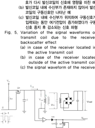 Fig.  5.  Variation  of  the  signal  waveforms  of  transmit  coil  due  to  the  receiver  backscatter effect