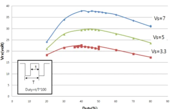 Fig. 11. Current I tx  in transmit coil variation with respect to power source voltage Vs