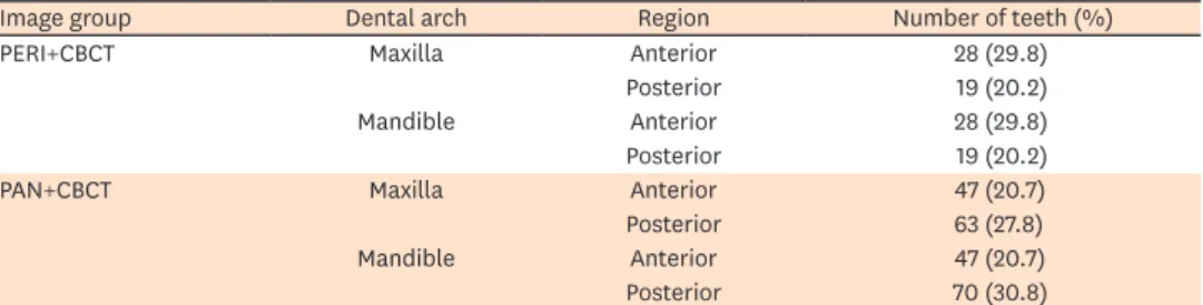 Table 1. Distribution of the study sample according to each image group