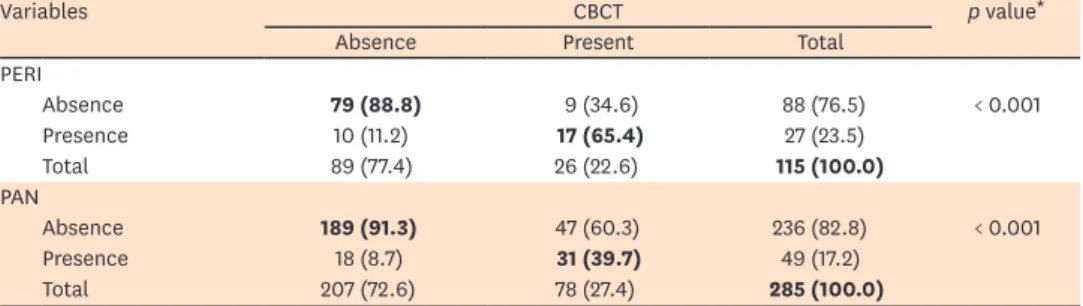 Table 2. Detection of apical radiolucency on PERI and PAN images compared with CBCT images (reference standard)