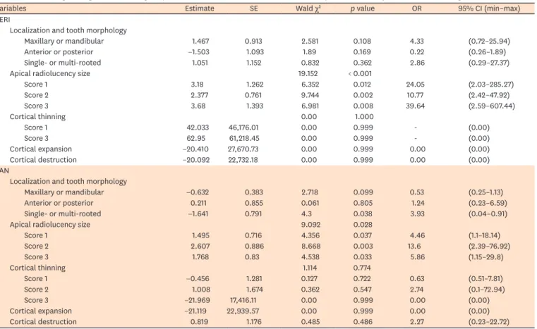 Table 4. Binomial logistic regression detailing the possible factors that influence the detection of apical radiolucency on PERI and PAN images