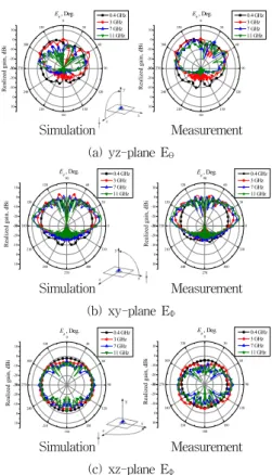 그림 9. 초광대역 반파장 루프 안테나의 방사패턴 Fig. 9. Radiation patterns of the ultra-wide 
