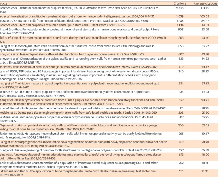 Table 1. The top 50 cited articles on dental stem cell research