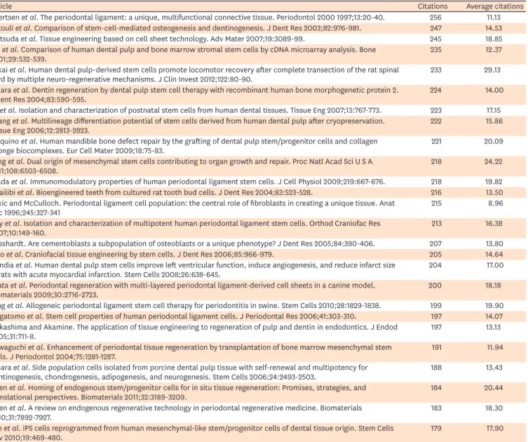 Table 1. (Continued) The top 50 cited articles on dental stem cell research