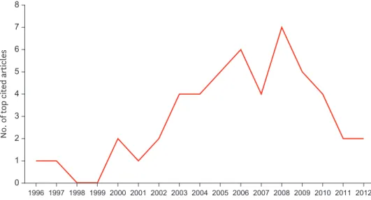 Table 2. Journals in which the top 50 cited articles were published