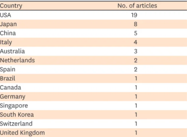 Table 4. Authors of the top-cited articles