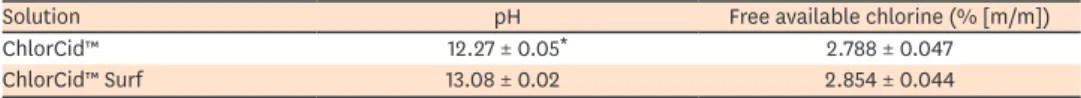 Table 1. Mean and standard deviation of pH and free available chlorine in percentage (%) of weight/mass (w/w)  of ChlorCid™ and ChlorCid™ Surf