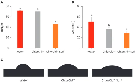 Figure 2. Mean and standard deviation of (A) surface tension in millinewton/meter (mN/m) and (B) contact angle  (Ө) of ChlorCid™, ChlorCid™ Surf and deionized water (control)