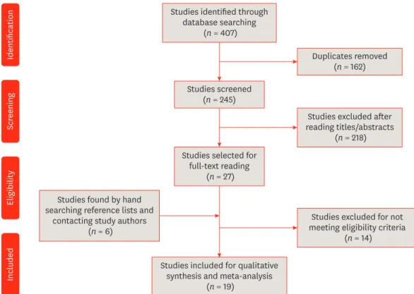Figure 1. Flow diagram of study identification, selection, and inclusion [14].