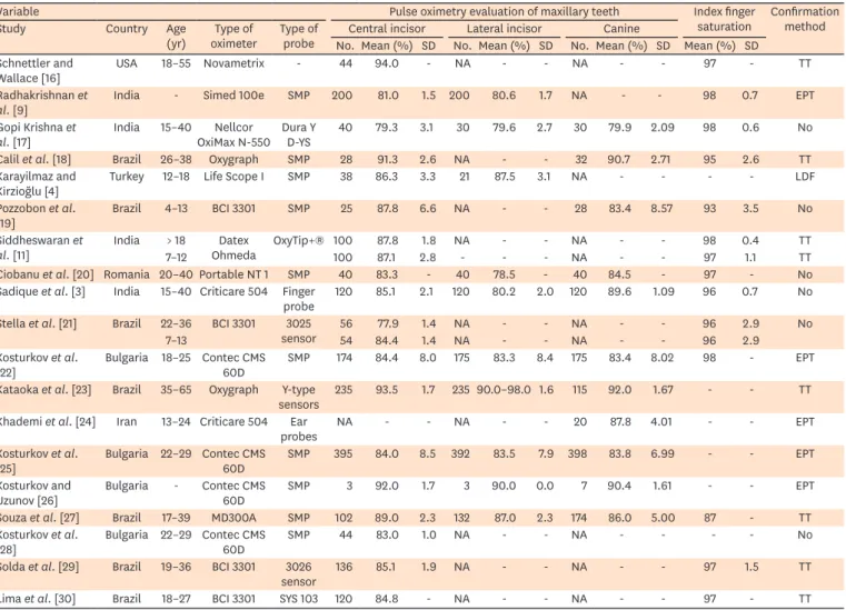 Table 2. Characteristics of studies included in the systematic review and the oxygen saturation values by tooth group, index finger oxygen saturation, and  method of diagnostic confirmation