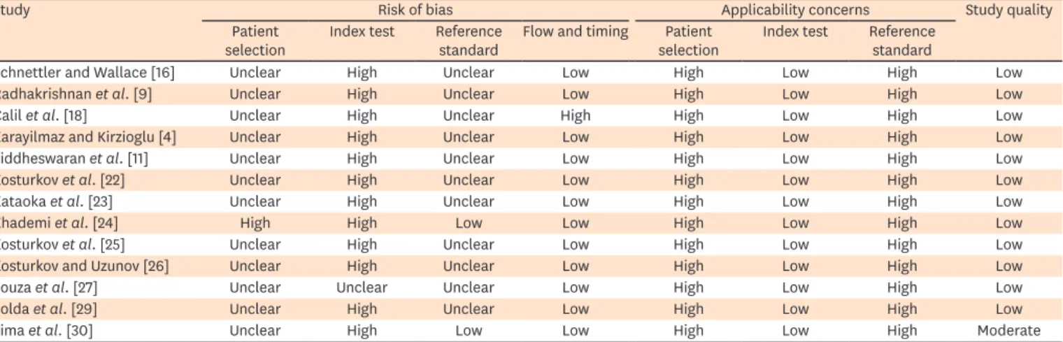 Table 3. Quality assessment of studies using the Quality Assessment of Diagnostic Accuracy Studies-2 (n = 13)