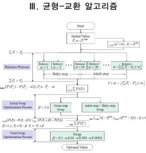 Fig. 3. Balance and swap algorithm (BSA)