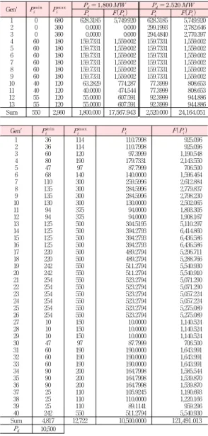 Table 3. Optimization results of BSA for the test   cases Gen'                           1 2 3 4 5 6 7 8 9 10 11 12 13 000 60606060606040405555 680360360180180180180180180120120120120 628.3185 0.0000 0.0000 159.7