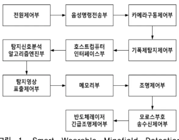 그림  1.  Smart  Wearable  Minefield  Detection  System 컨트롤 알고리즘