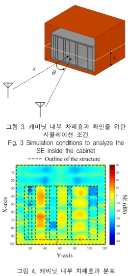 Fig.  3  Simulation  conditions  to  analyze  the  SE  inside  the  cabinet