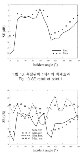 그림  11.  측정위치  2에서의  차폐효과 Fig.  11  SE  result  at  point  2