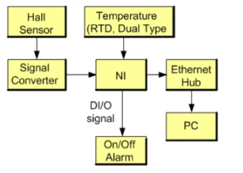 Fig.  3.  Configuration  of  system  for  measuring  load current and temperature