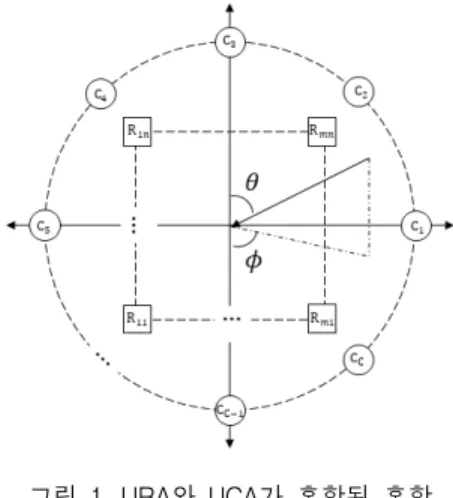 Fig.  1  The  combined  array  antenna  structure  combining  URA  and  UCA 