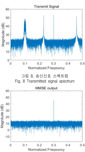 그림  11.  MMSE  송신  빔형성기의  평면  빔패턴 Fig.  11  Planar  beampattern  for  MMSE  transmitting   
