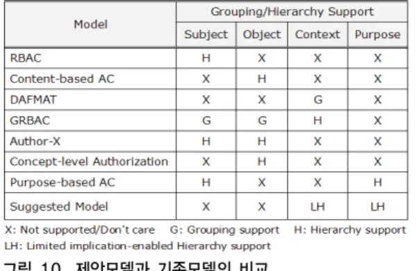 Fig. 10. Comparison suggested model with existing models 제안  모델이  기존  모델과  차별되는  특징은  계층구조를  이용하여  상황과  목적을  통합하며,  계층구조  상에서의  함축에  따른  권한전파에  있어  보안  요구사항인  기밀성과  가용성을  동시에  만족시킬  수  있도록  정량적  함축제한을  가할  수  있다는  점이다
