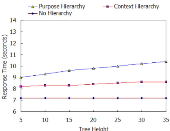 Fig. 13. Response time according to the height  of different hierarchy tree
