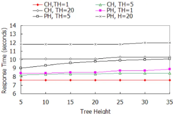 Fig. 14. Response time according to the height and TH of different hierarchy tree 