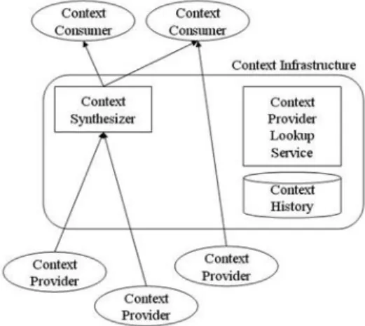 Fig. 1. Context-aware Middleware GAIA