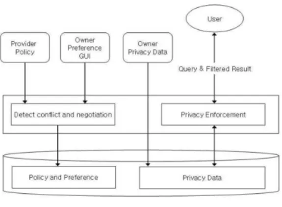 Fig. 2. Privacy-preserving System Architecture
