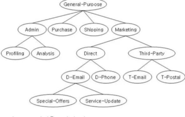 Fig. 6. Example of purpose hierarchy tree