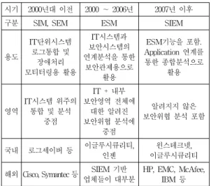 Table 1. Current Status of Integrated Security  Management System