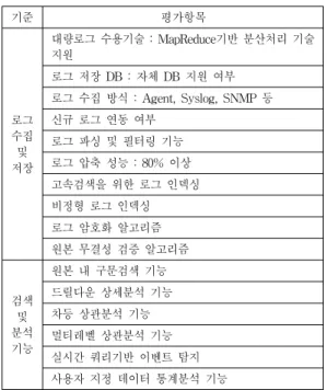 Table 3. Limits and Analysis of Security Systems