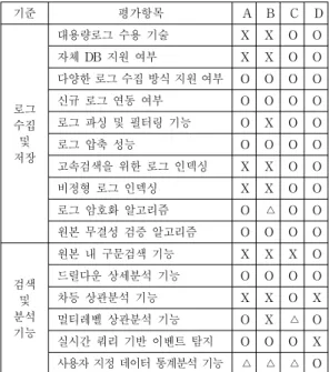 Table 5. Evaluation Results of Integrated Systems