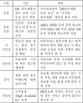 Table 7. Considerations for proposed encryption  method. (2) 새 암호화 시스템의 특징 및 성능검증 우선  기본  암호화  시스템의  방식으로는  API방식,  Plug-In  방식  그리고  둘을  합친  하이브리드  방식이  있다