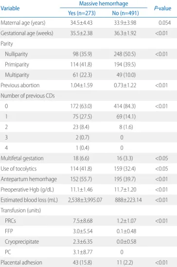 Table 2. Logistic Regression Analysis of Massive Hemorrhage in Pla- Pla-centa Previa Patients