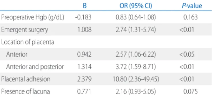 Table 3. Logistic Regression Analysis of Massive Hemorrhage in Pla- Pla-centa Previa Patients with Previous Cesarean Section