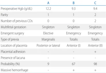 Table 4. How to Apply the Predictive Model to Patients
