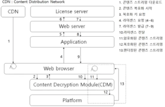 그림 1. Encrypted Media Extension 구동 개념도 Fig. 1. Overview of the Encrypted Media Extension      나