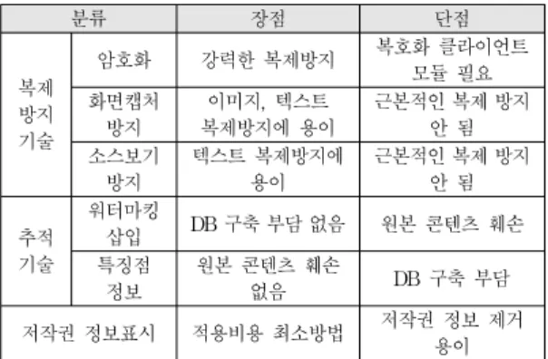Table 1. Merits and Demerits on the Copyright  Protection Technologies for Web Contents 